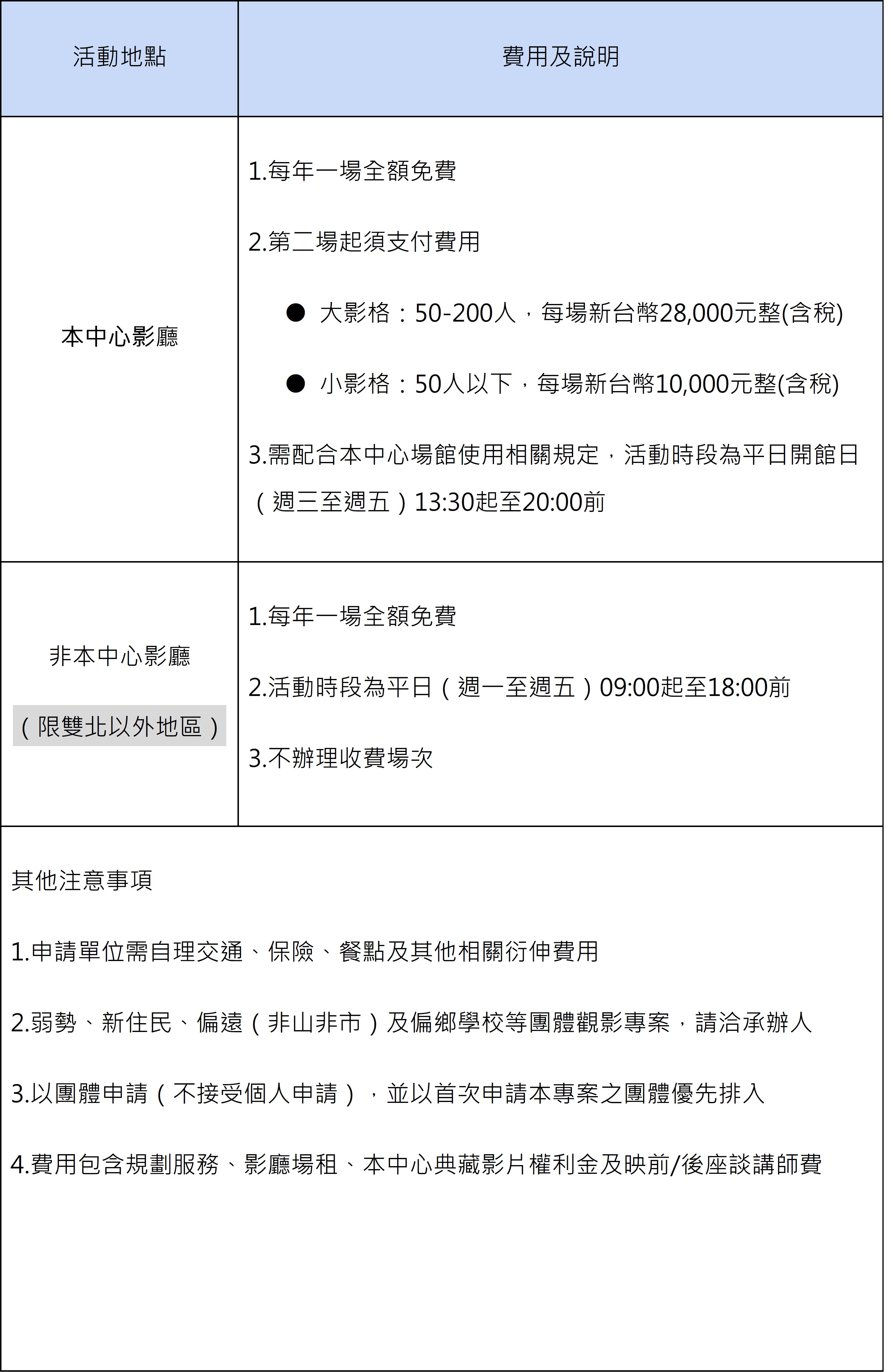 這張圖片詳細說明了活動地點的費用與申請規範。針對「本中心影廳」，每年提供一場全額免費的優惠，從第二場起則需支付費用，大影格（50至200人）每場為新台幣 28,000 元，小影格（50人以下）每場為 10,000 元，活動時段僅限週三至週五的 13:30 至 20:00。針對「非本中心影廳（限雙北以外地區）」，同樣每年提供一場全額免費，活動時段為週一至週五 09:00 至 18:00，且不辦理收費場次。此外，其他注意事項提到申請單位需自理交通、保險與餐點，且僅接受團體申請，不接受個人申請，並以首次申請者優先安排。費用中已包含規劃服務、影廳場租、典藏影片權利金及映前或映後的座談講師費。