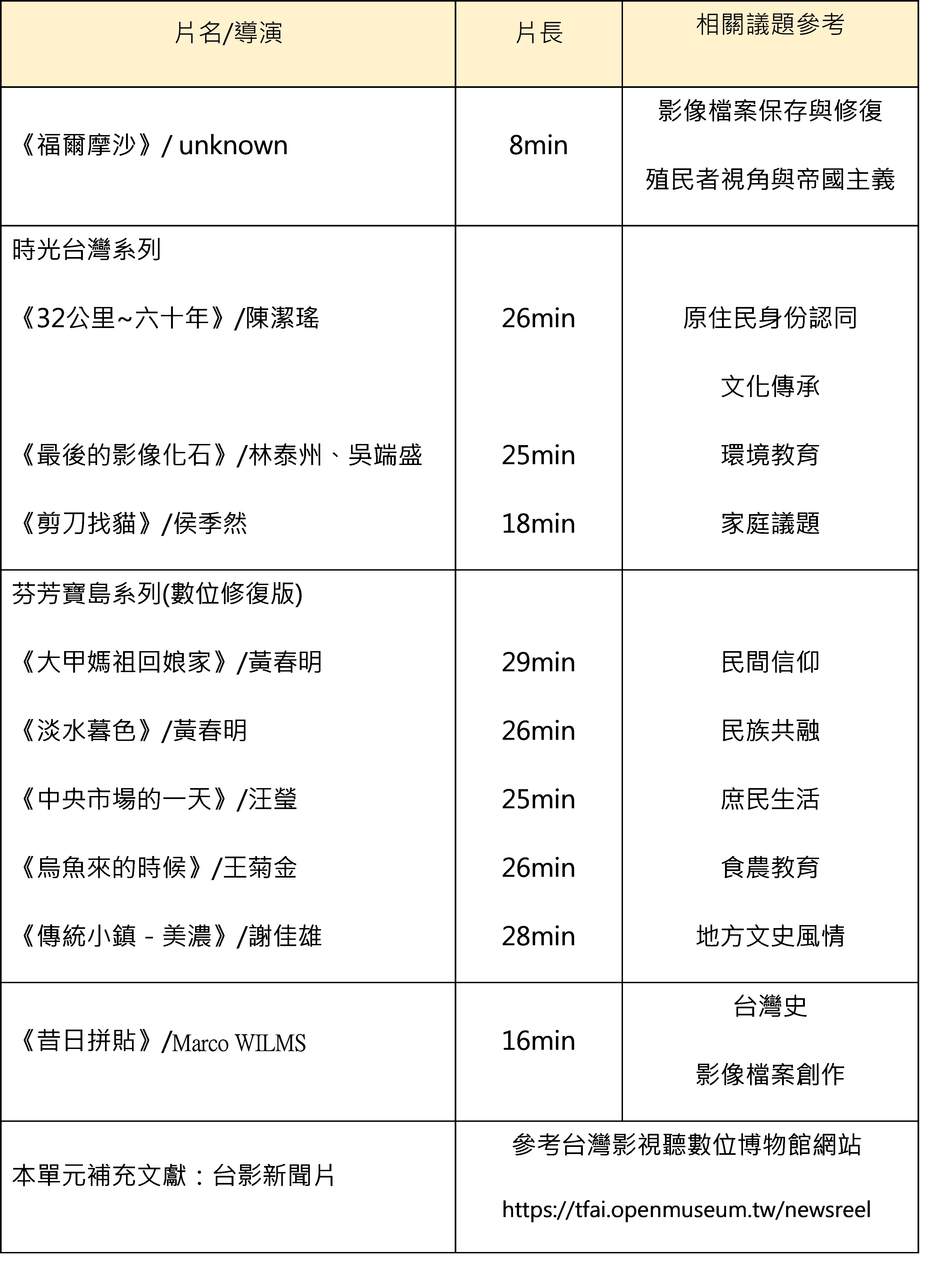 表格列出紀錄片單元與相關教育議題。包含《福爾摩沙》（影像保存）、《時光台灣》系列（原住民認同、環境教育、家庭議題），以及《芬芳寶島》系列數位修復版（民間信仰、民族共融、食農教育、地方文史）。表格最下方並附有台影新聞片參考連結。